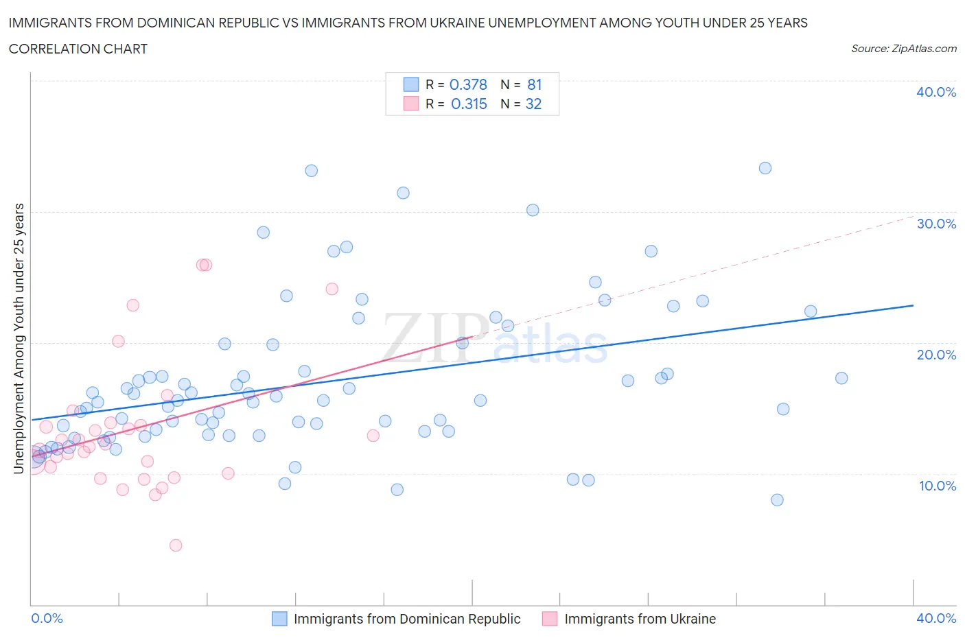 Immigrants from Dominican Republic vs Immigrants from Ukraine Unemployment Among Youth under 25 years