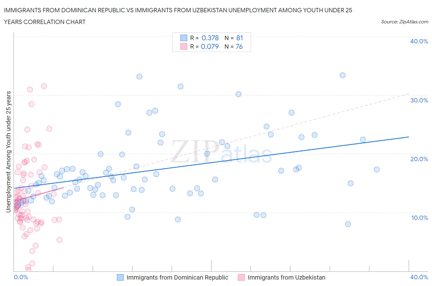 Immigrants from Dominican Republic vs Immigrants from Uzbekistan Unemployment Among Youth under 25 years