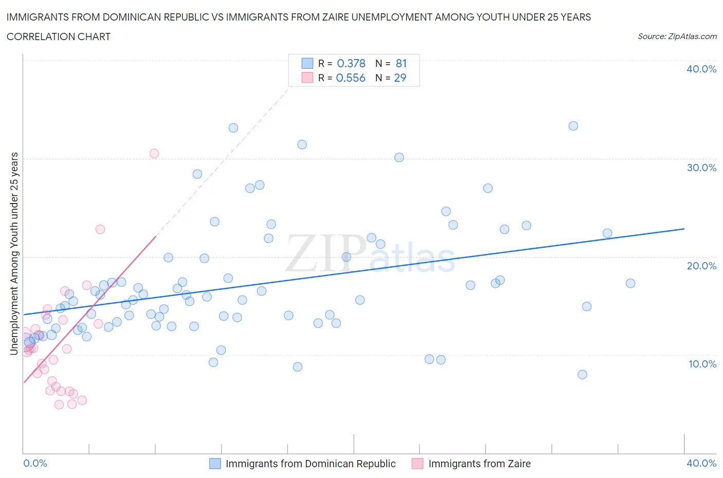 Immigrants from Dominican Republic vs Immigrants from Zaire Unemployment Among Youth under 25 years