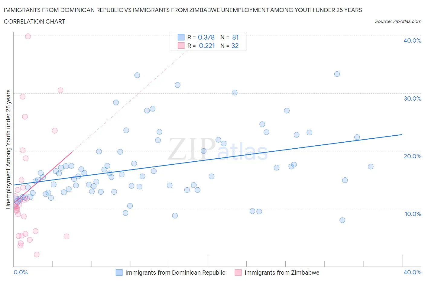 Immigrants from Dominican Republic vs Immigrants from Zimbabwe Unemployment Among Youth under 25 years