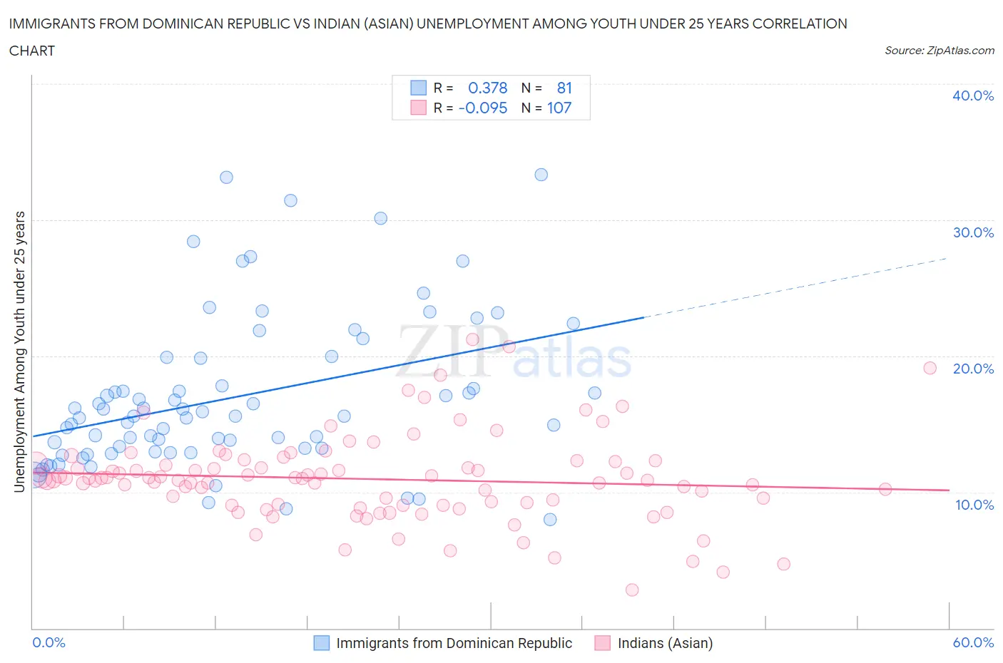 Immigrants from Dominican Republic vs Indian (Asian) Unemployment Among Youth under 25 years