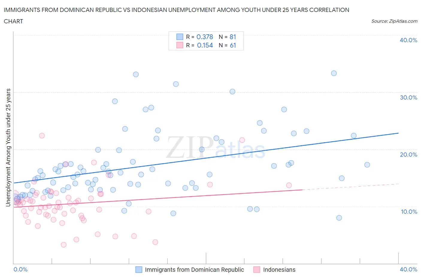 Immigrants from Dominican Republic vs Indonesian Unemployment Among Youth under 25 years