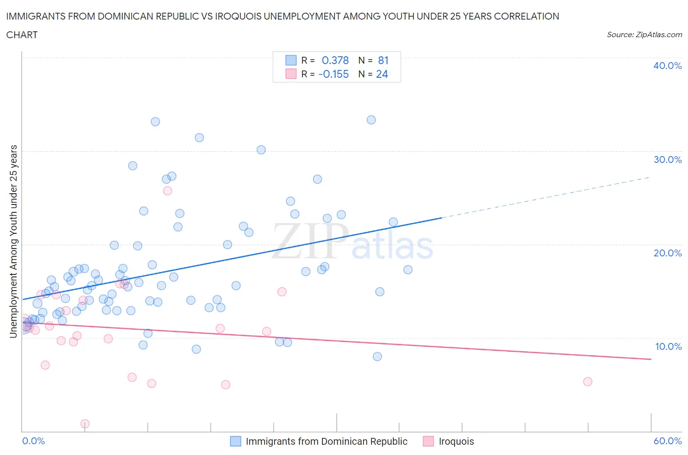 Immigrants from Dominican Republic vs Iroquois Unemployment Among Youth under 25 years