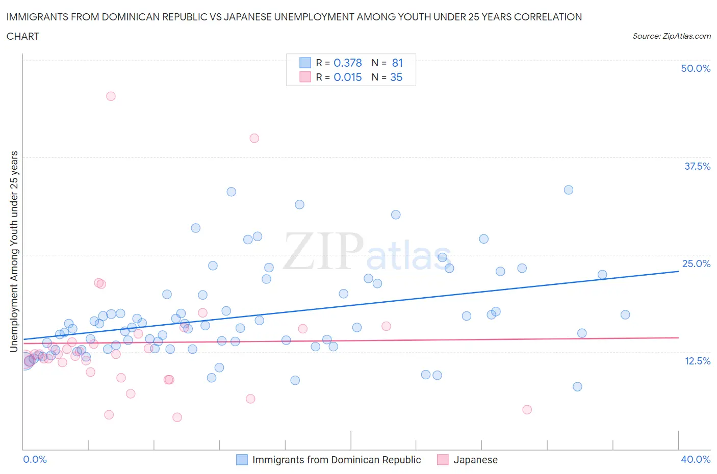 Immigrants from Dominican Republic vs Japanese Unemployment Among Youth under 25 years