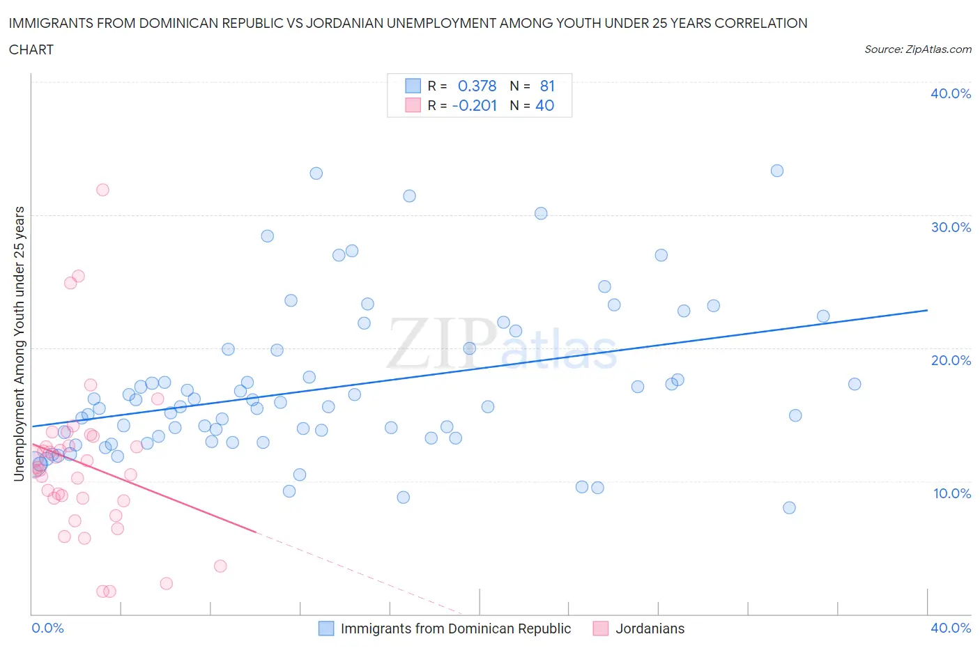 Immigrants from Dominican Republic vs Jordanian Unemployment Among Youth under 25 years