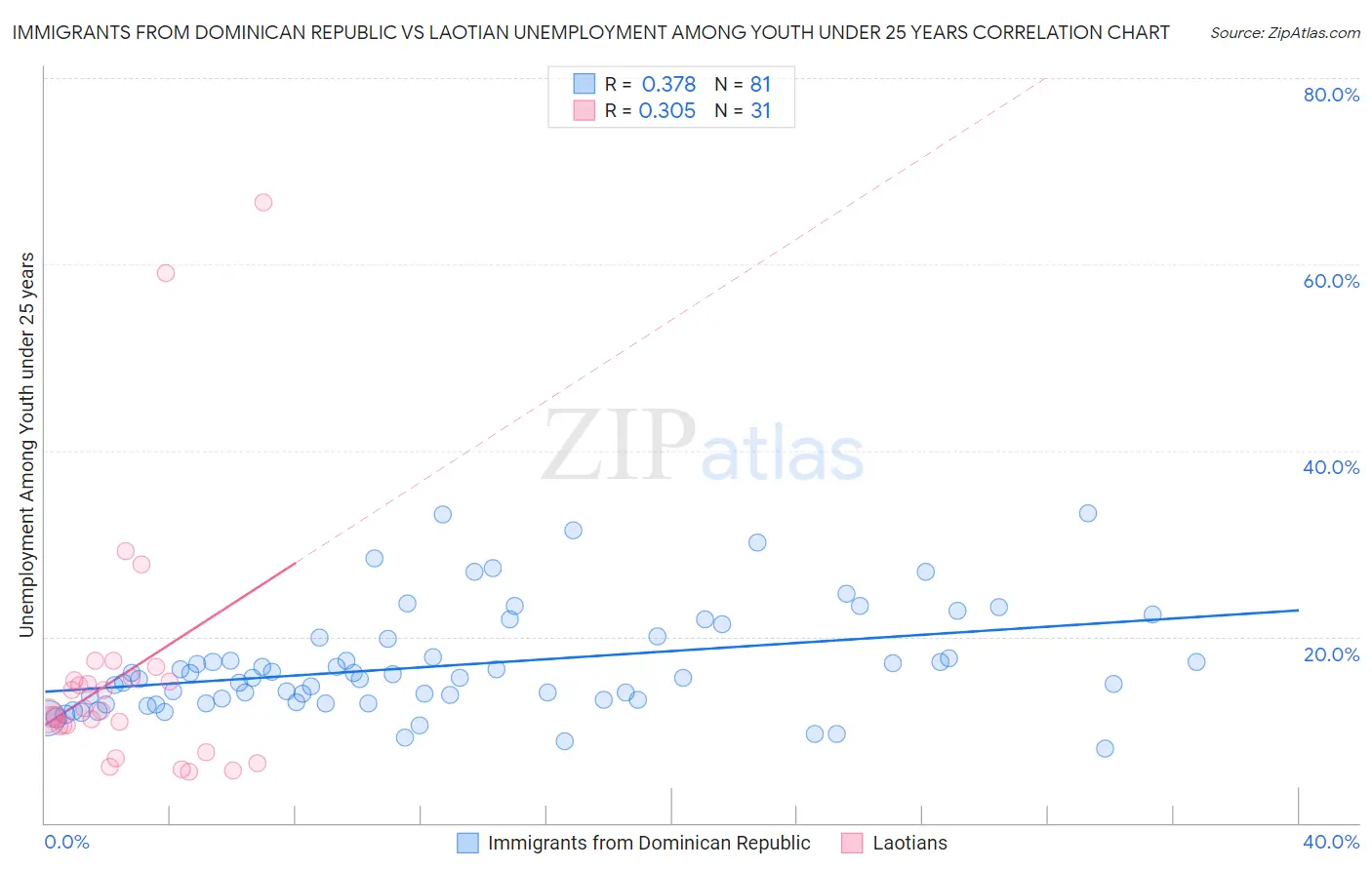 Immigrants from Dominican Republic vs Laotian Unemployment Among Youth under 25 years