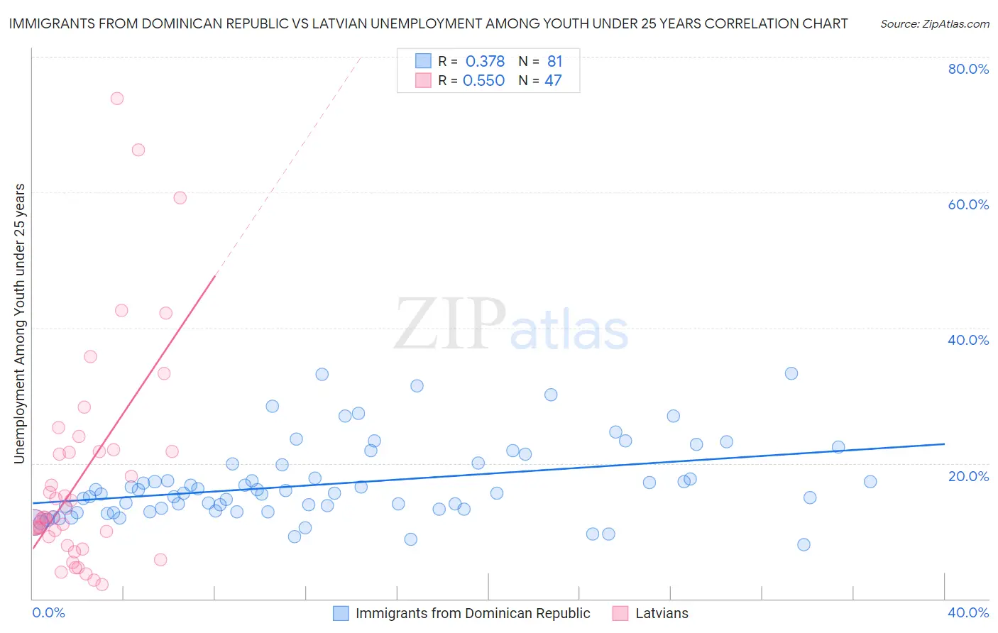 Immigrants from Dominican Republic vs Latvian Unemployment Among Youth under 25 years