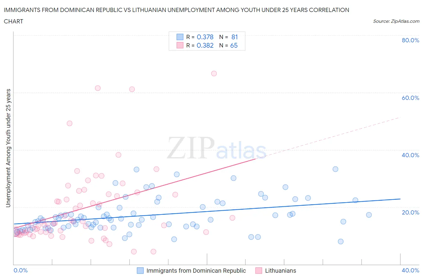 Immigrants from Dominican Republic vs Lithuanian Unemployment Among Youth under 25 years