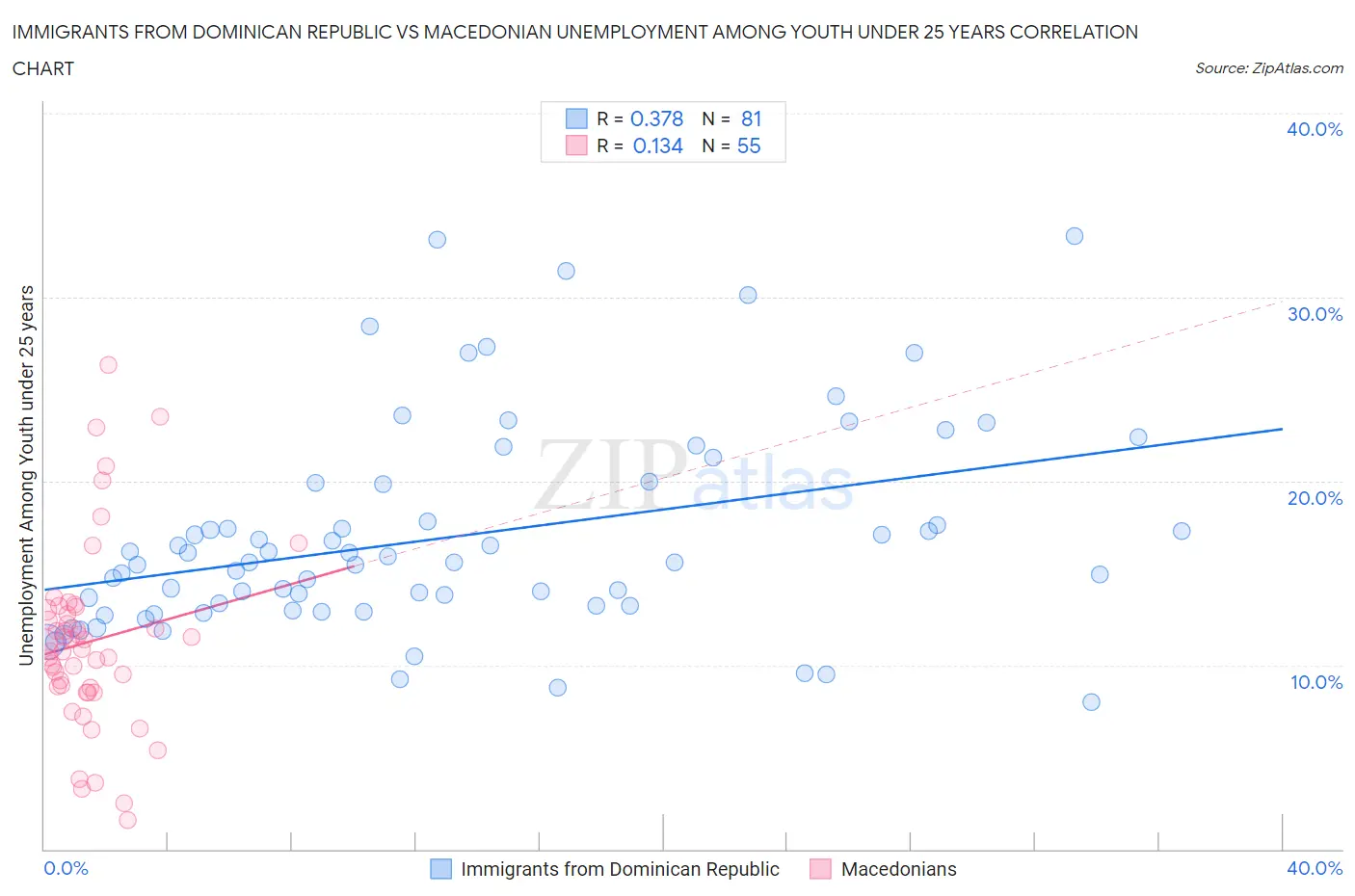 Immigrants from Dominican Republic vs Macedonian Unemployment Among Youth under 25 years