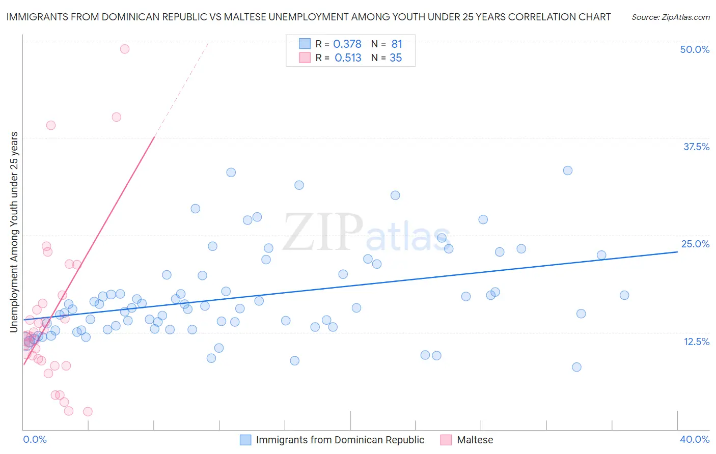 Immigrants from Dominican Republic vs Maltese Unemployment Among Youth under 25 years