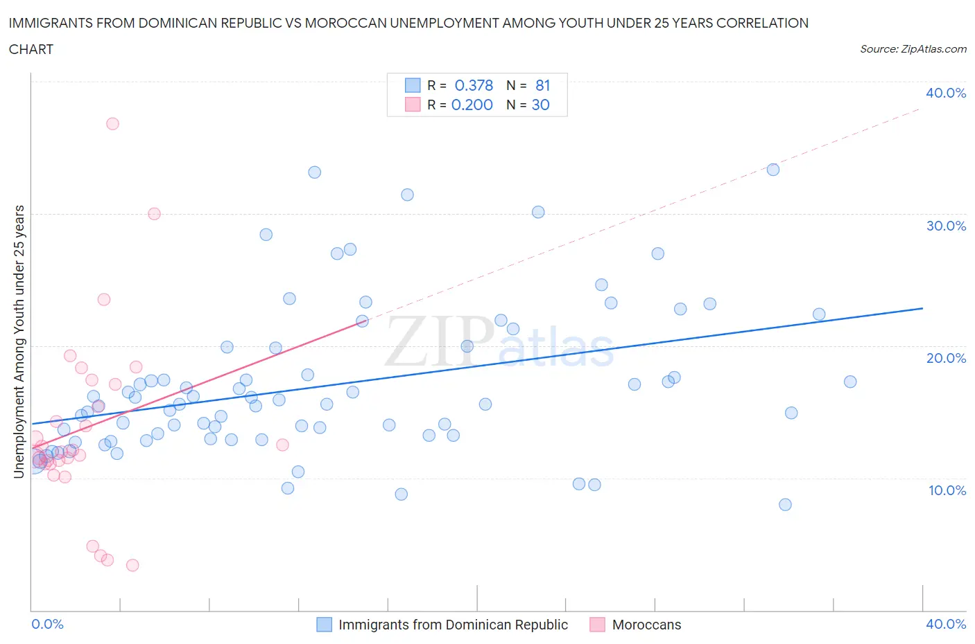 Immigrants from Dominican Republic vs Moroccan Unemployment Among Youth under 25 years