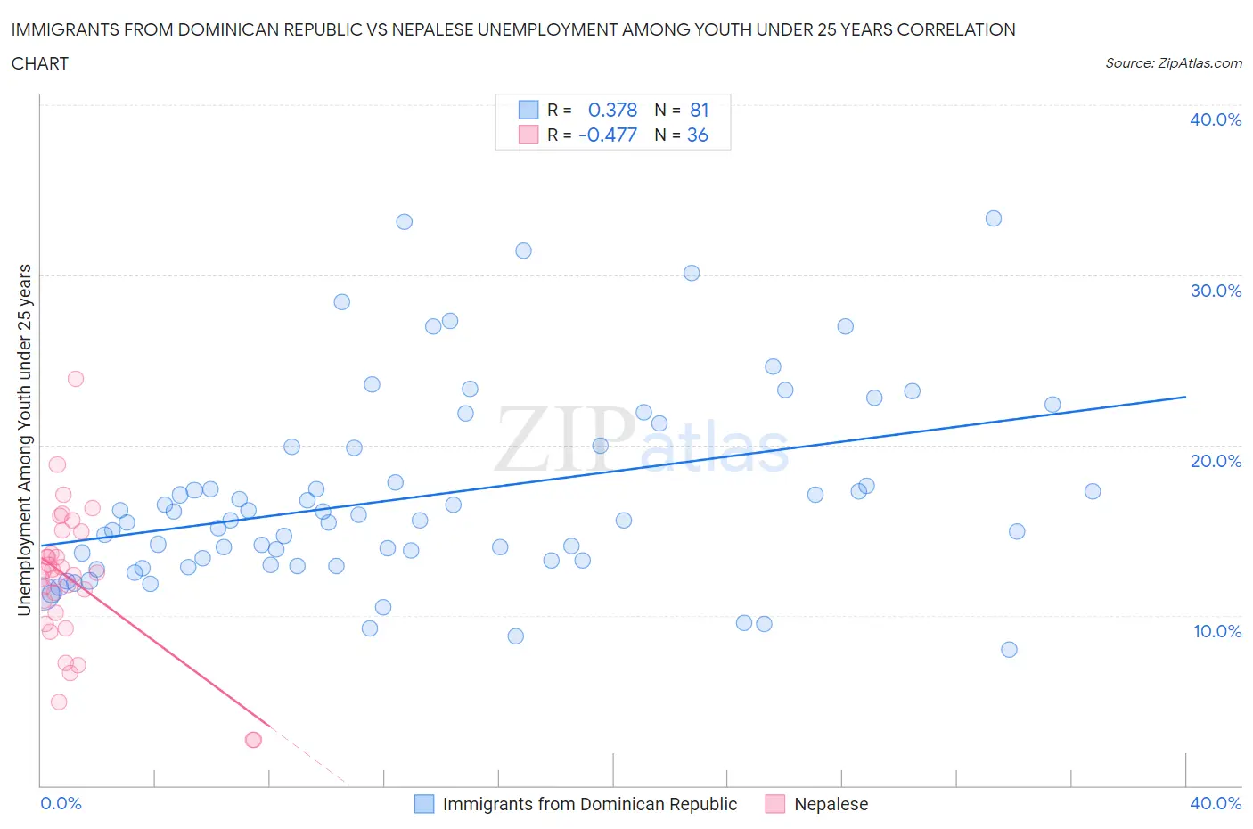 Immigrants from Dominican Republic vs Nepalese Unemployment Among Youth under 25 years