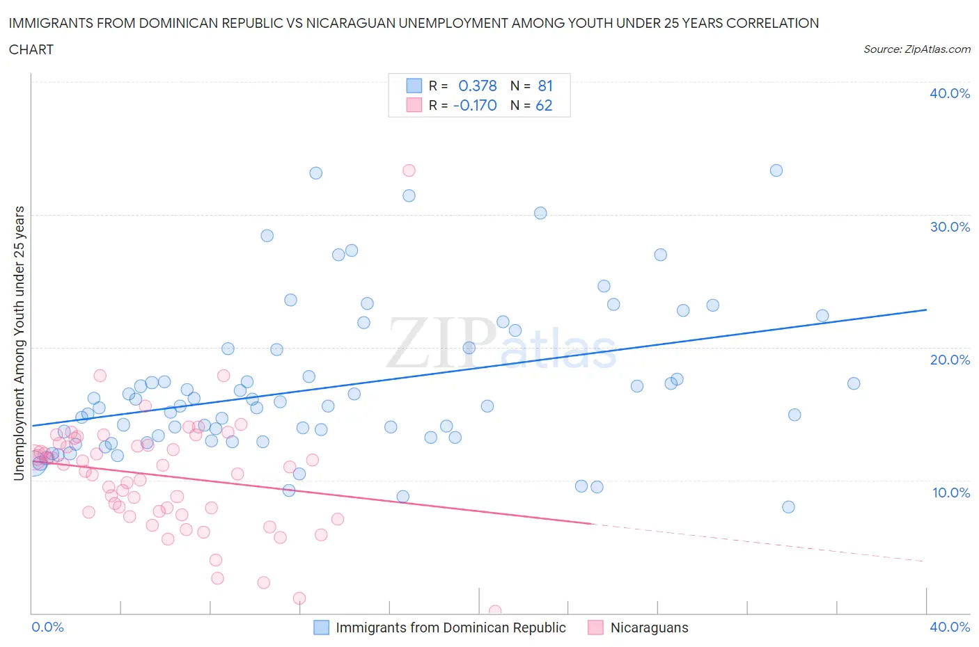 Immigrants from Dominican Republic vs Nicaraguan Unemployment Among Youth under 25 years