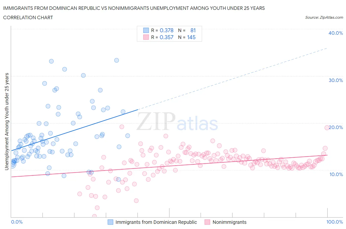 Immigrants from Dominican Republic vs Nonimmigrants Unemployment Among Youth under 25 years