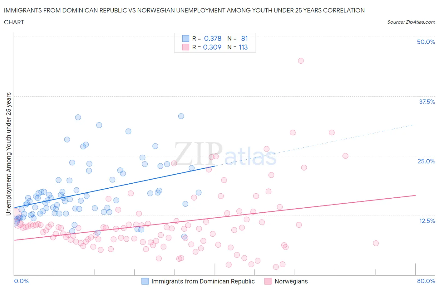 Immigrants from Dominican Republic vs Norwegian Unemployment Among Youth under 25 years