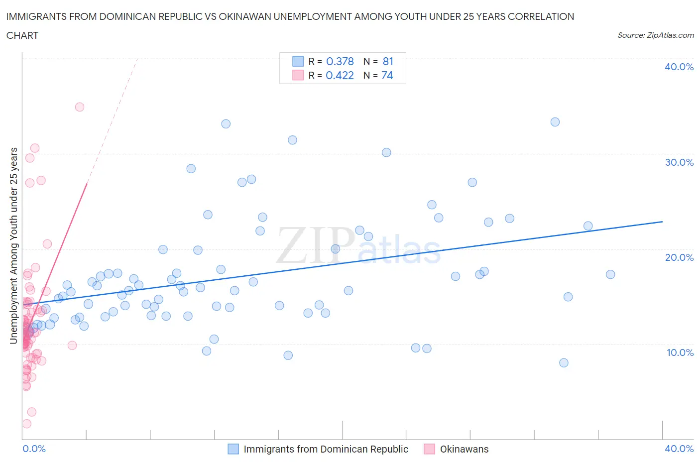 Immigrants from Dominican Republic vs Okinawan Unemployment Among Youth under 25 years