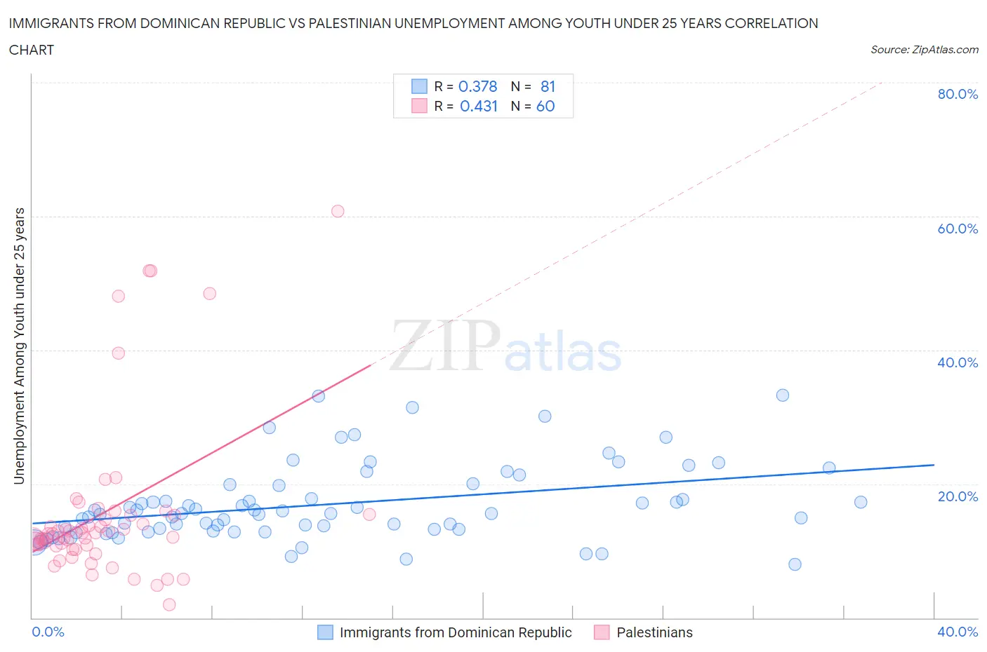 Immigrants from Dominican Republic vs Palestinian Unemployment Among Youth under 25 years