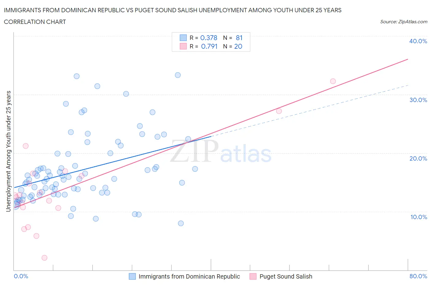 Immigrants from Dominican Republic vs Puget Sound Salish Unemployment Among Youth under 25 years