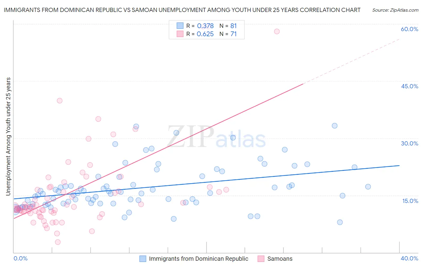 Immigrants from Dominican Republic vs Samoan Unemployment Among Youth under 25 years