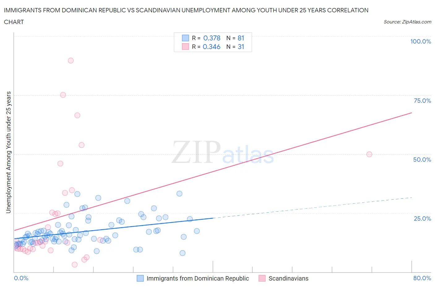 Immigrants from Dominican Republic vs Scandinavian Unemployment Among Youth under 25 years