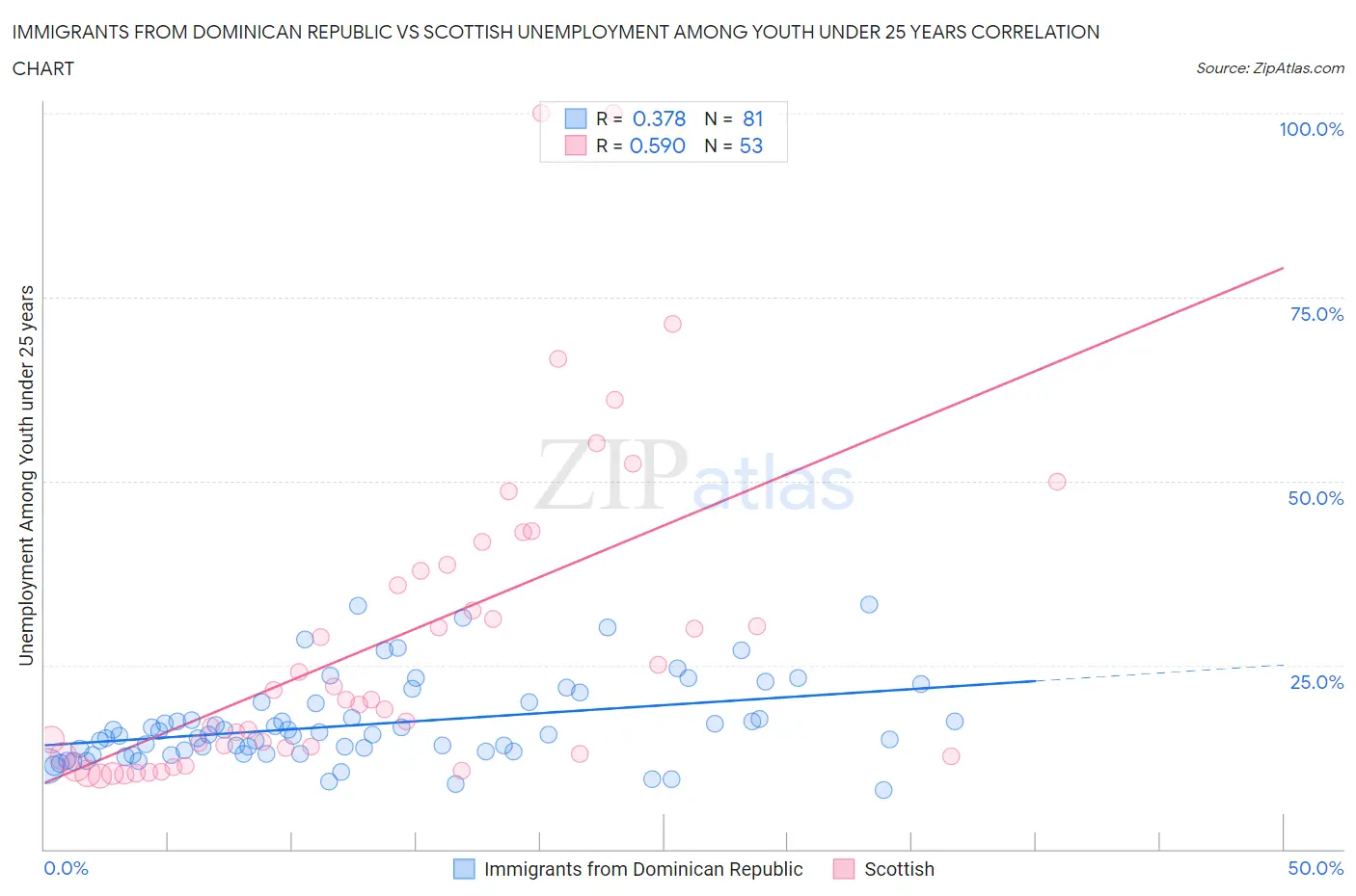 Immigrants from Dominican Republic vs Scottish Unemployment Among Youth under 25 years