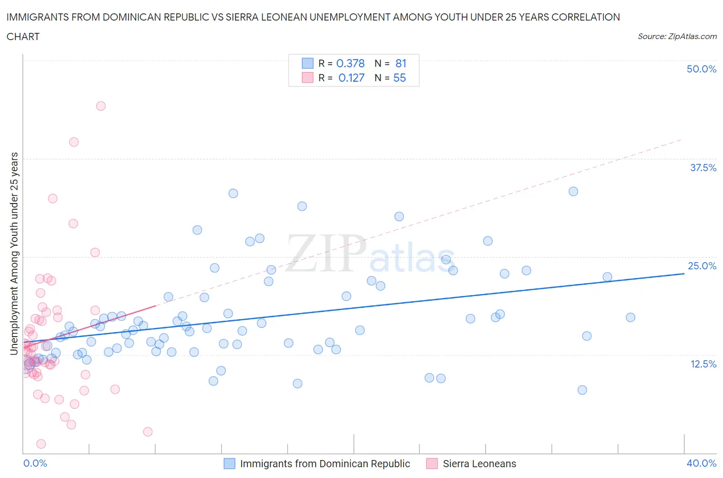 Immigrants from Dominican Republic vs Sierra Leonean Unemployment Among Youth under 25 years