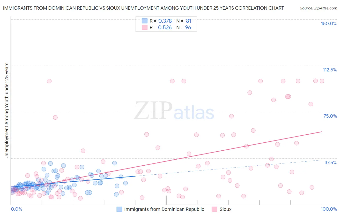 Immigrants from Dominican Republic vs Sioux Unemployment Among Youth under 25 years