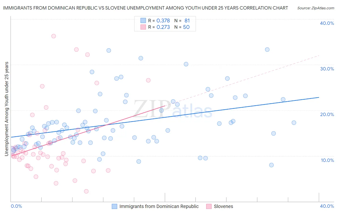 Immigrants from Dominican Republic vs Slovene Unemployment Among Youth under 25 years