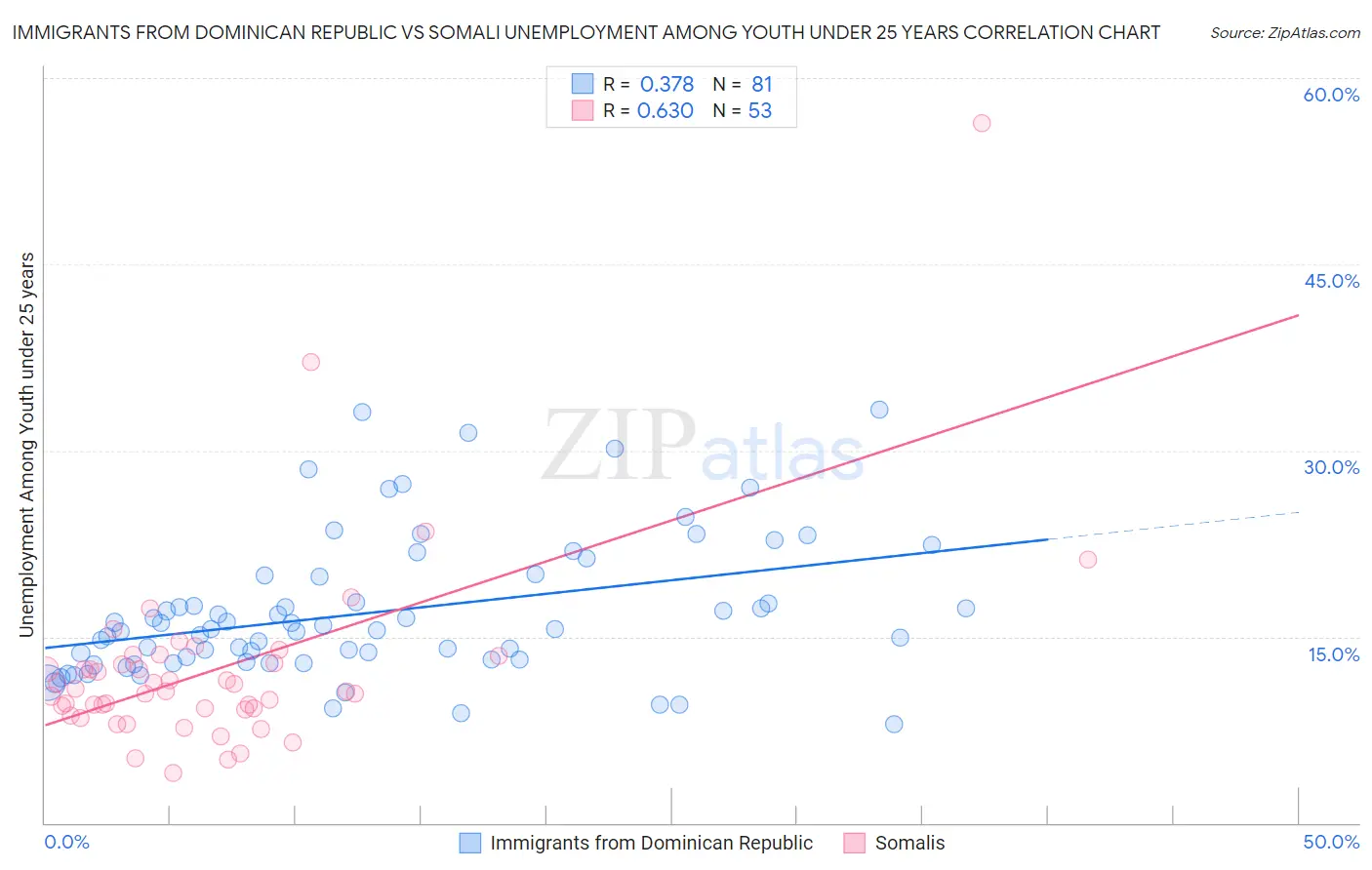 Immigrants from Dominican Republic vs Somali Unemployment Among Youth under 25 years