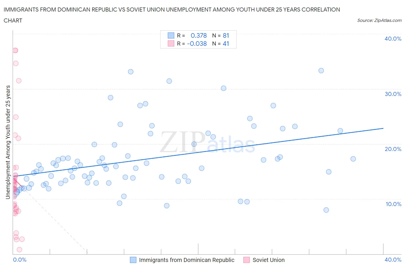 Immigrants from Dominican Republic vs Soviet Union Unemployment Among Youth under 25 years
