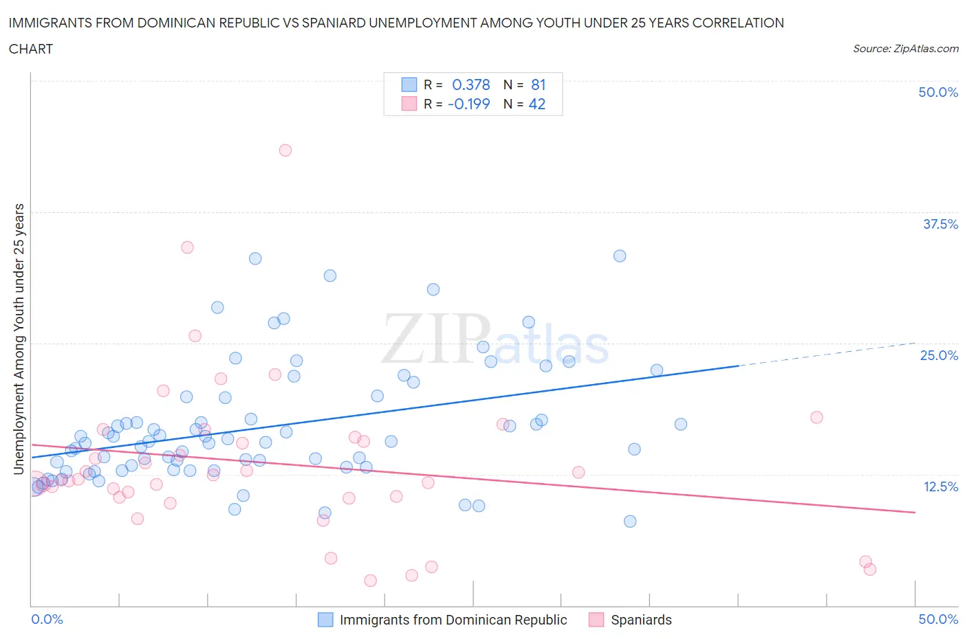 Immigrants from Dominican Republic vs Spaniard Unemployment Among Youth under 25 years
