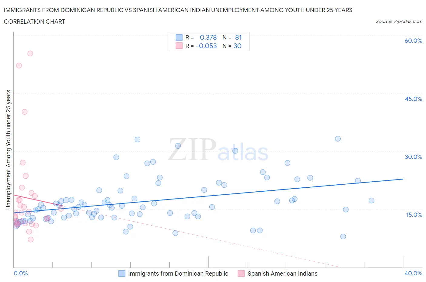 Immigrants from Dominican Republic vs Spanish American Indian Unemployment Among Youth under 25 years