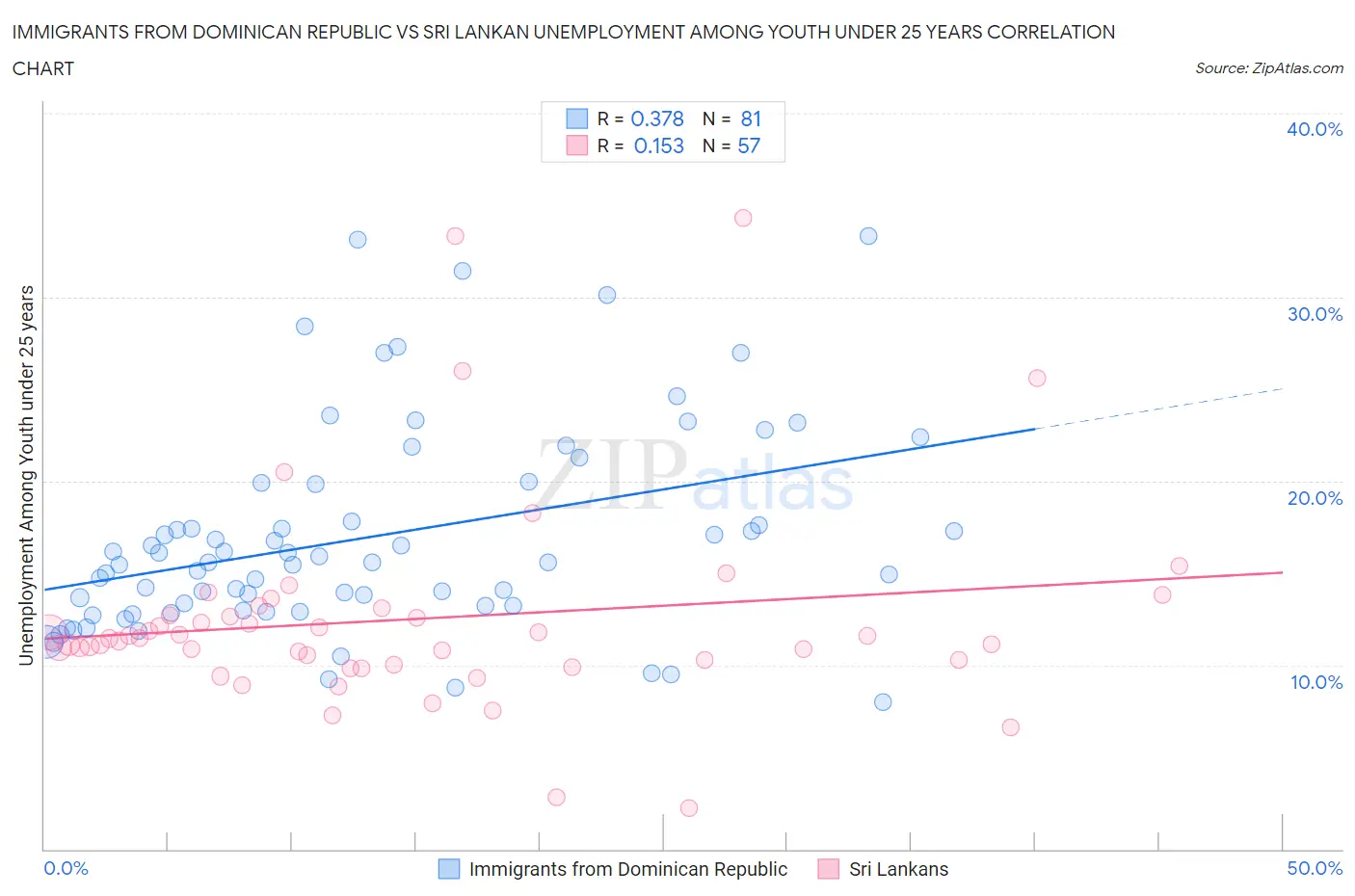Immigrants from Dominican Republic vs Sri Lankan Unemployment Among Youth under 25 years
