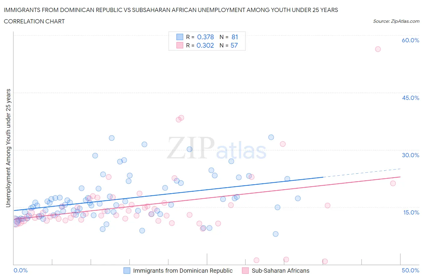 Immigrants from Dominican Republic vs Subsaharan African Unemployment Among Youth under 25 years