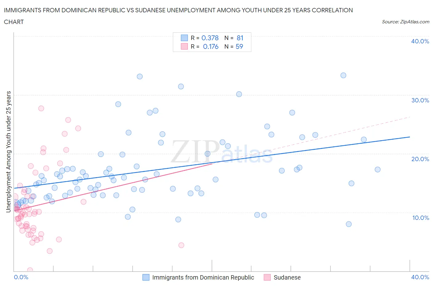 Immigrants from Dominican Republic vs Sudanese Unemployment Among Youth under 25 years