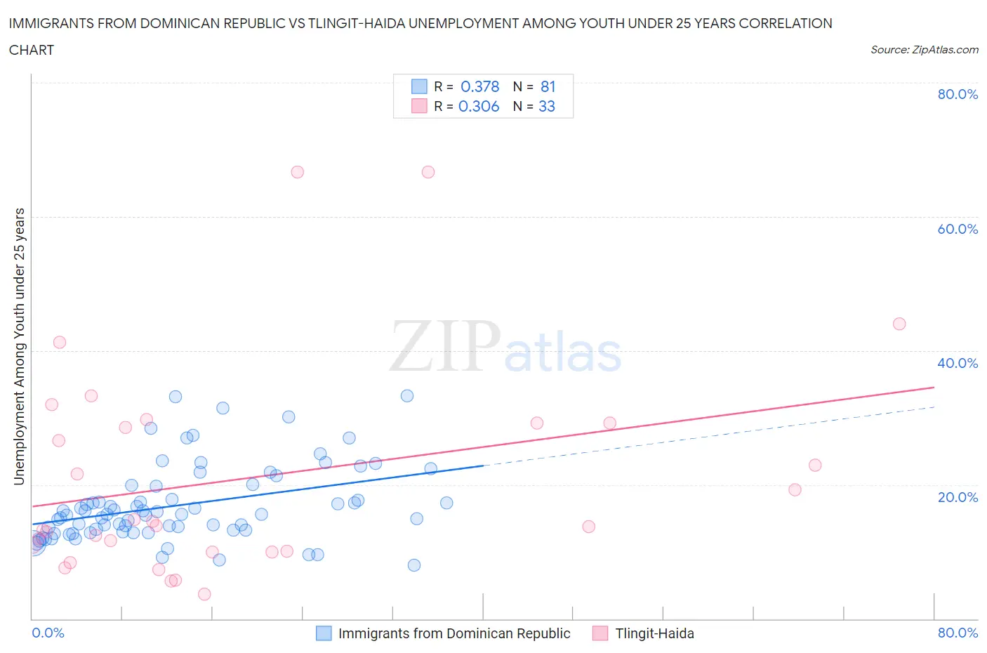 Immigrants from Dominican Republic vs Tlingit-Haida Unemployment Among Youth under 25 years