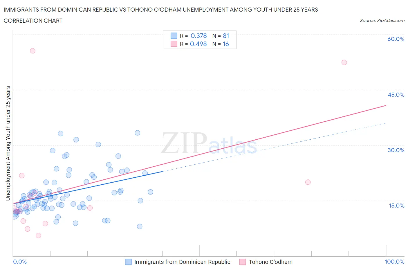 Immigrants from Dominican Republic vs Tohono O'odham Unemployment Among Youth under 25 years