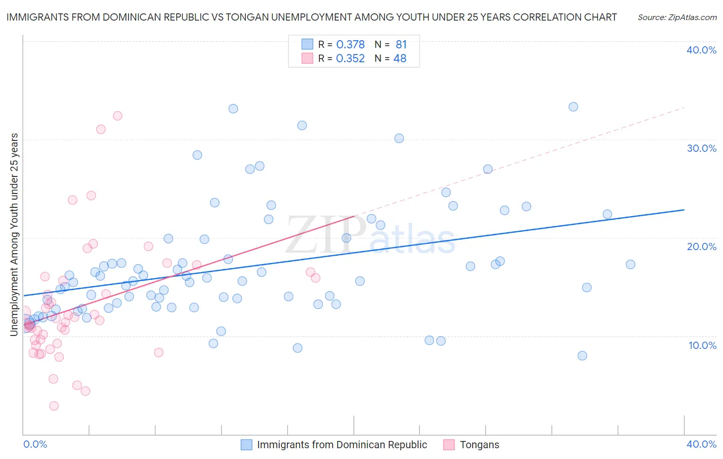 Immigrants from Dominican Republic vs Tongan Unemployment Among Youth under 25 years