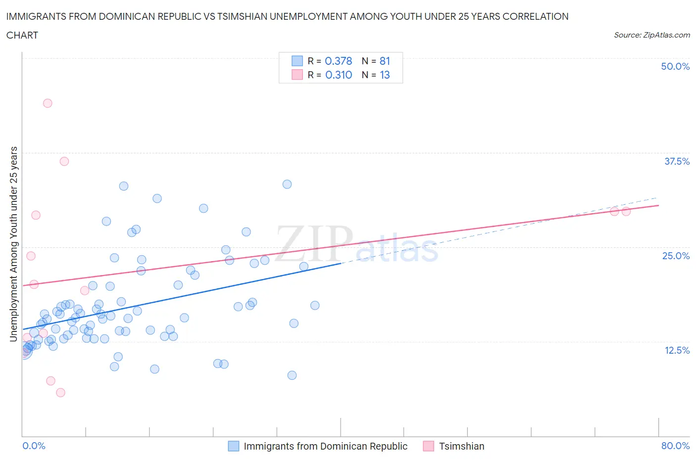 Immigrants from Dominican Republic vs Tsimshian Unemployment Among Youth under 25 years