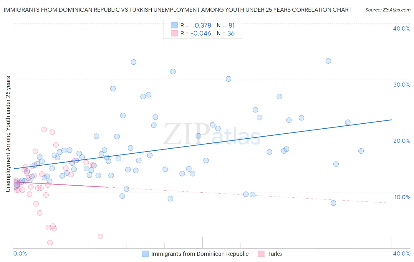 Immigrants from Dominican Republic vs Turkish Unemployment Among Youth under 25 years