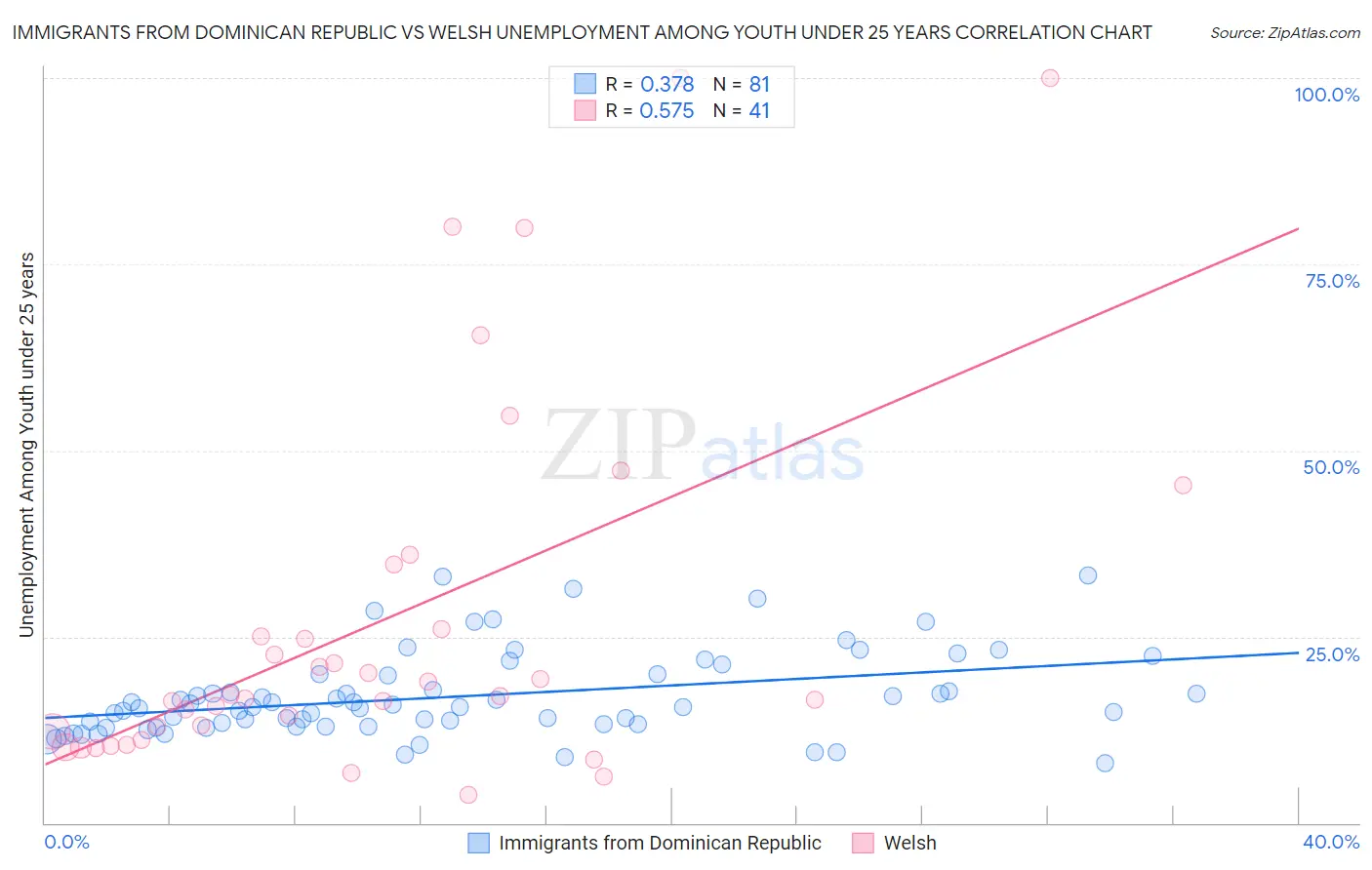 Immigrants from Dominican Republic vs Welsh Unemployment Among Youth under 25 years