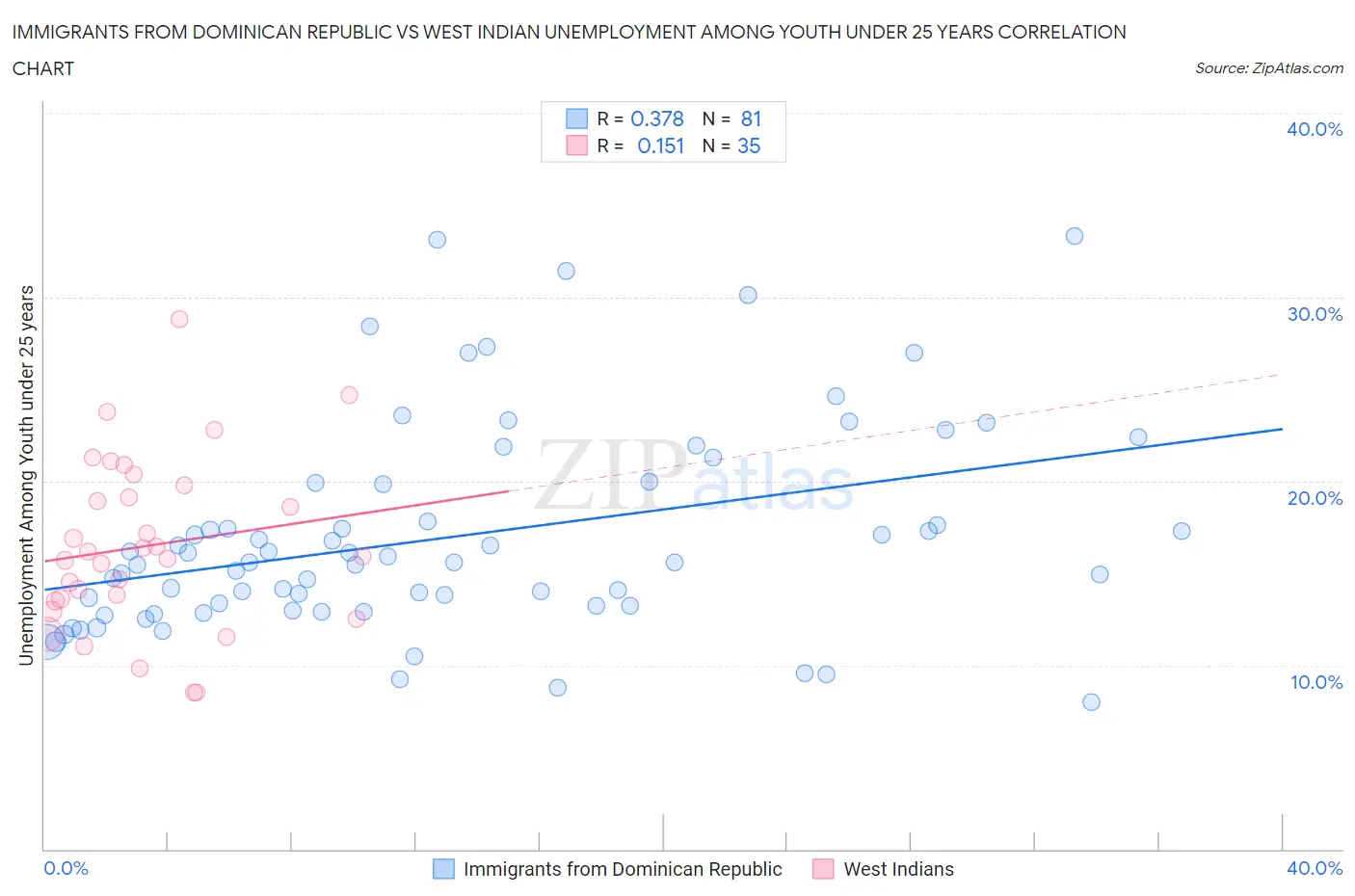 Immigrants from Dominican Republic vs West Indian Unemployment Among Youth under 25 years