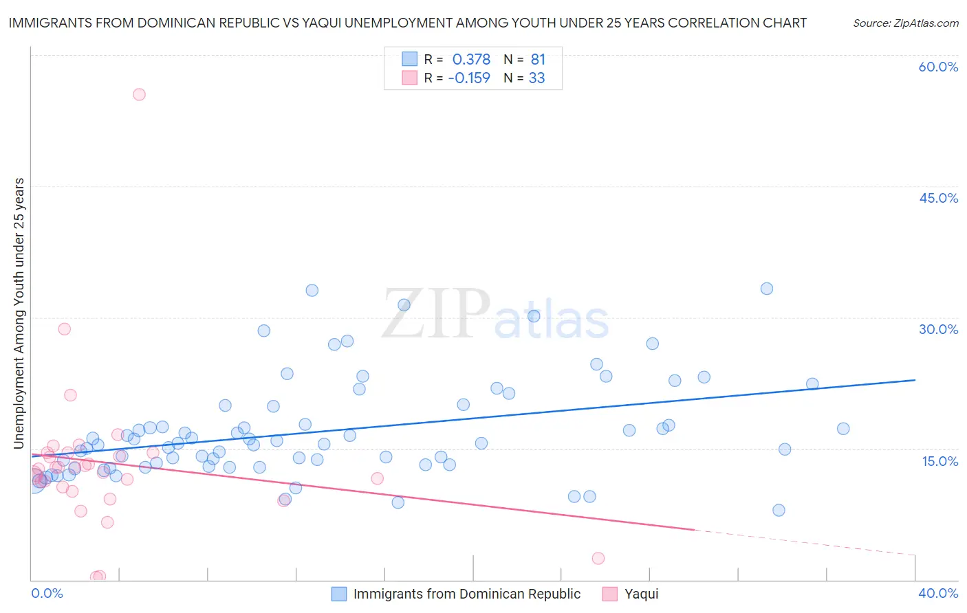 Immigrants from Dominican Republic vs Yaqui Unemployment Among Youth under 25 years