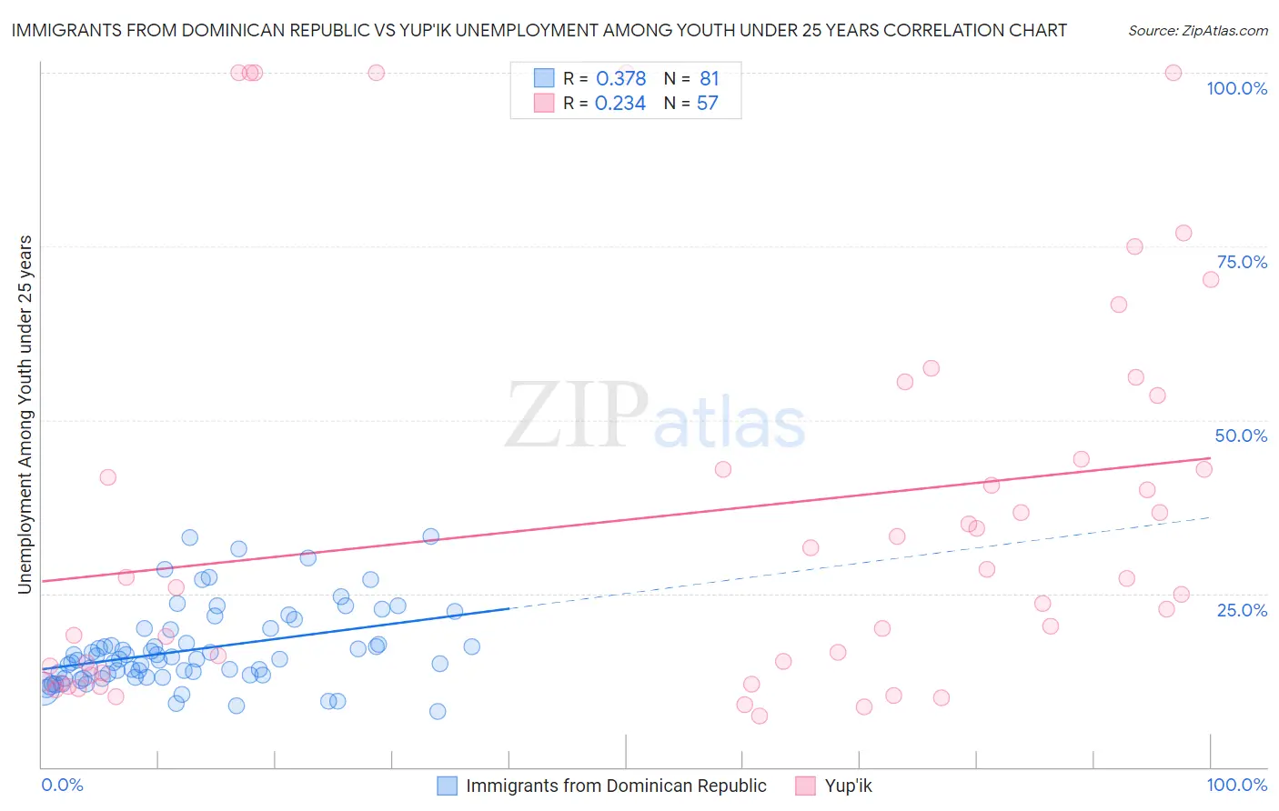 Immigrants from Dominican Republic vs Yup'ik Unemployment Among Youth under 25 years