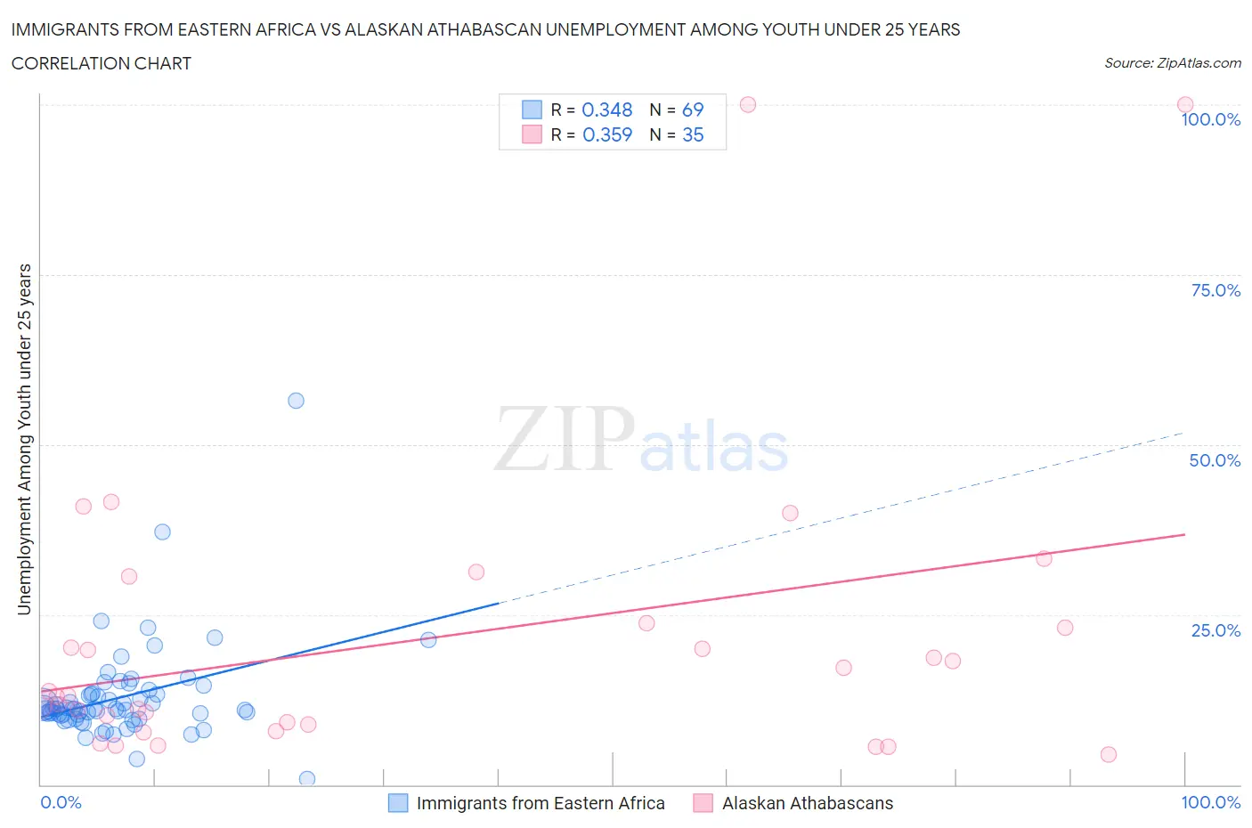 Immigrants from Eastern Africa vs Alaskan Athabascan Unemployment Among Youth under 25 years