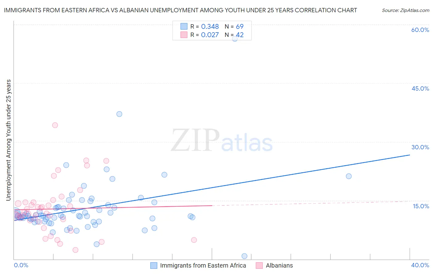 Immigrants from Eastern Africa vs Albanian Unemployment Among Youth under 25 years