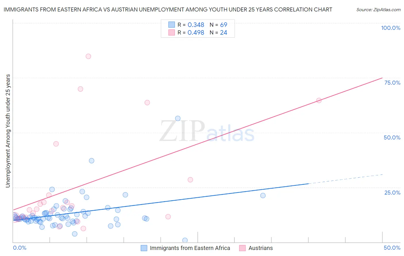 Immigrants from Eastern Africa vs Austrian Unemployment Among Youth under 25 years