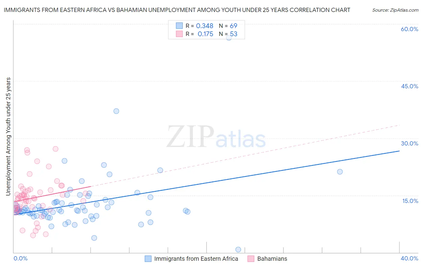 Immigrants from Eastern Africa vs Bahamian Unemployment Among Youth under 25 years