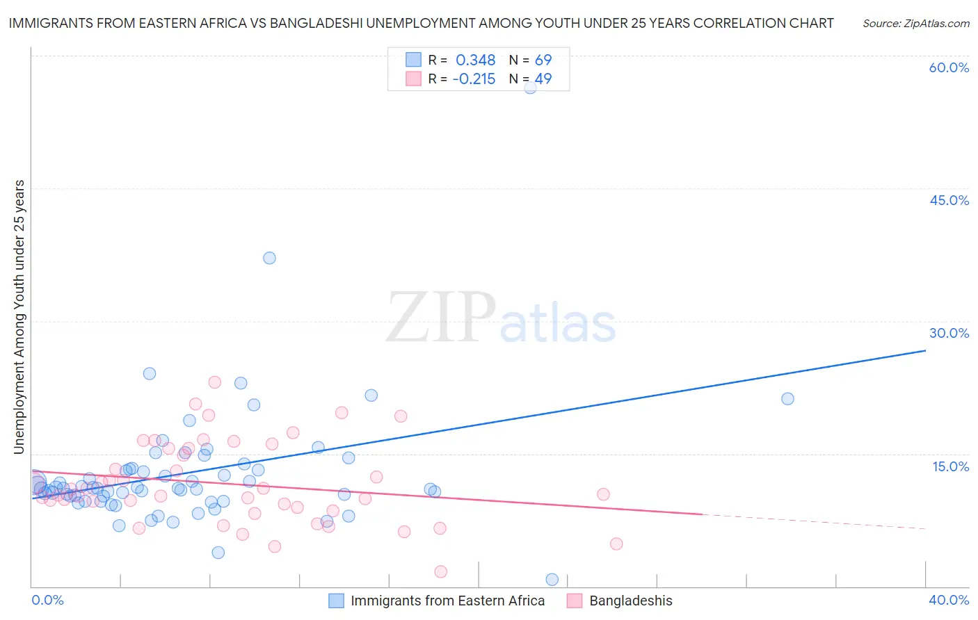 Immigrants from Eastern Africa vs Bangladeshi Unemployment Among Youth under 25 years