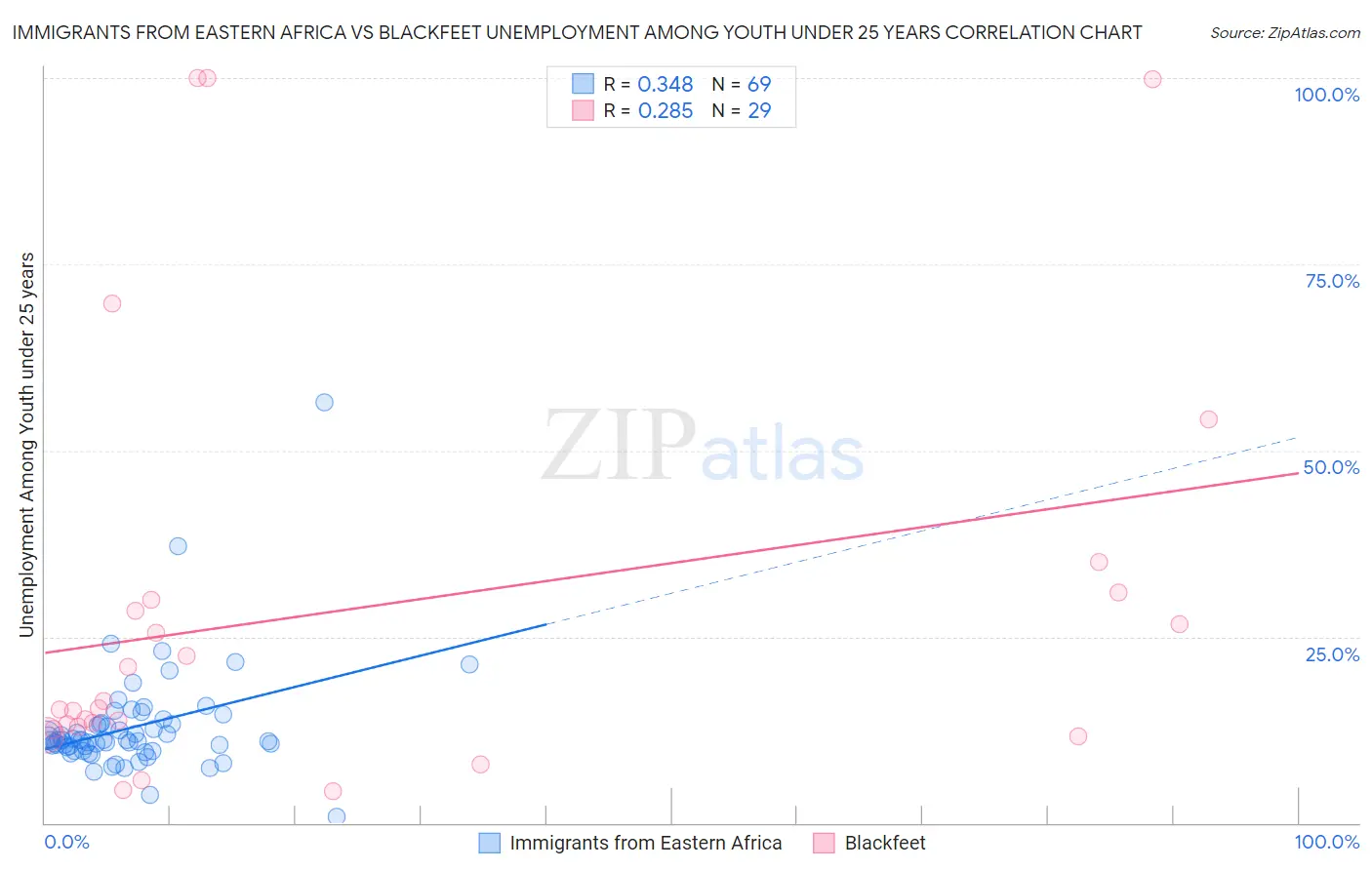 Immigrants from Eastern Africa vs Blackfeet Unemployment Among Youth under 25 years